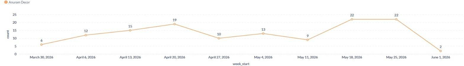 Weekly project creation trend for Anuram Decor, March 30 to June 1, 2026, peaking at 22 new projects per week